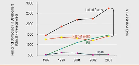 Figure 2: Worldwide Biopharmaceutical Development
